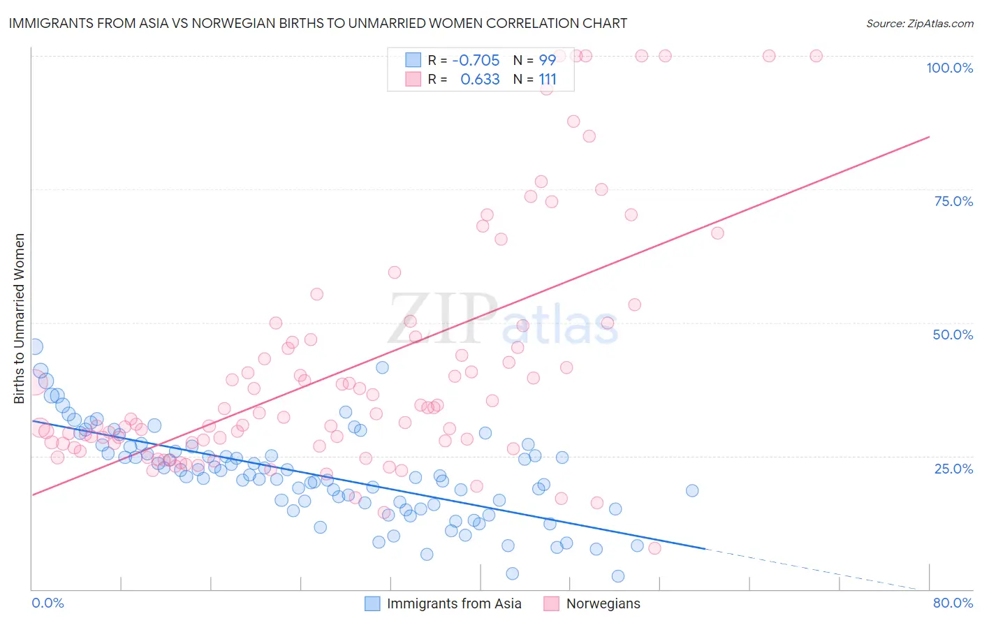 Immigrants from Asia vs Norwegian Births to Unmarried Women