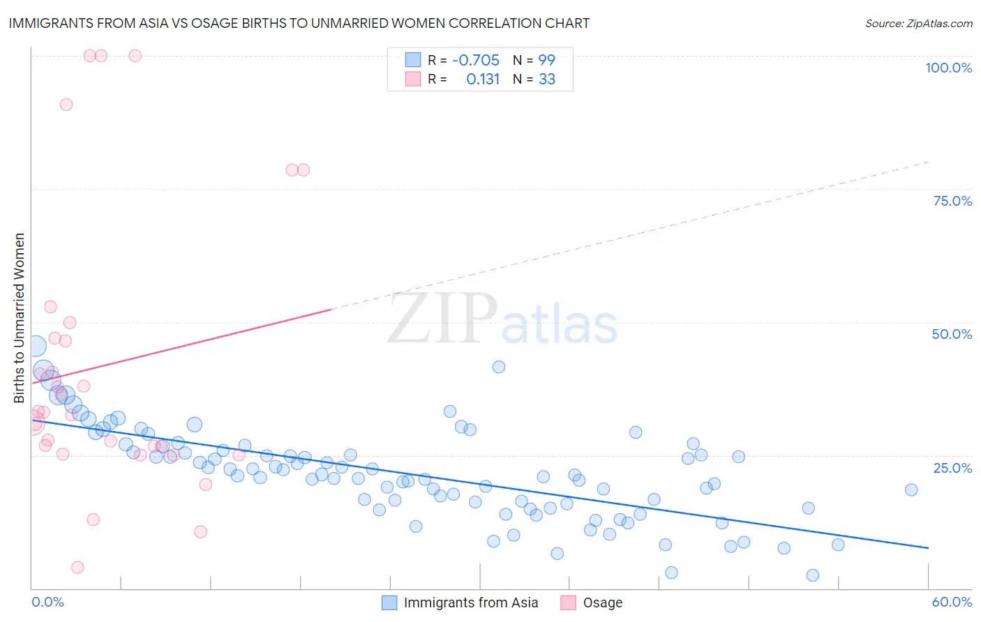 Immigrants from Asia vs Osage Births to Unmarried Women