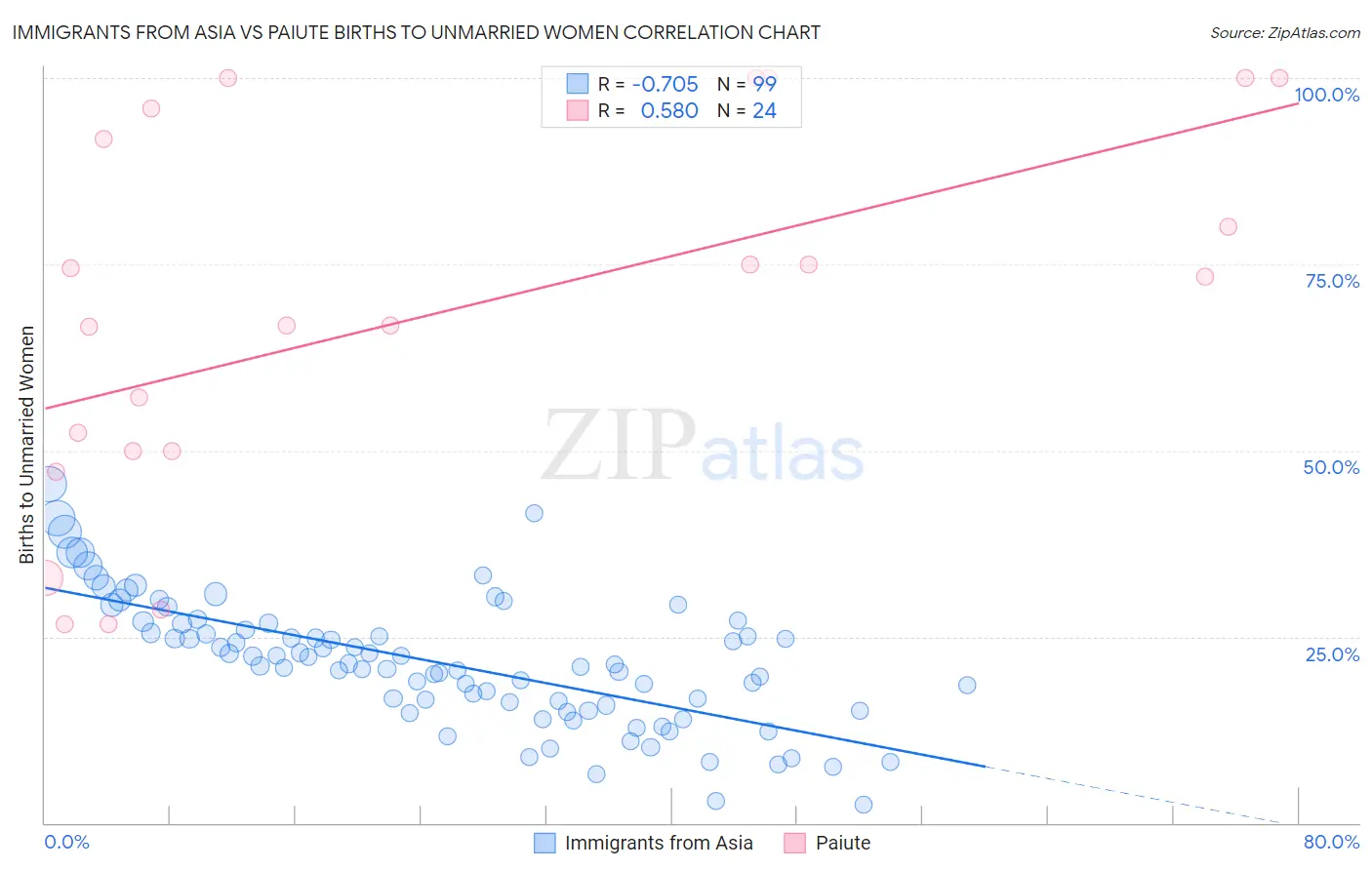 Immigrants from Asia vs Paiute Births to Unmarried Women