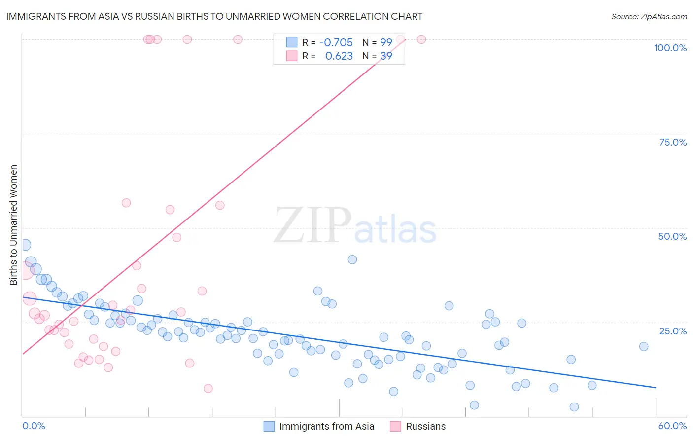 Immigrants from Asia vs Russian Births to Unmarried Women