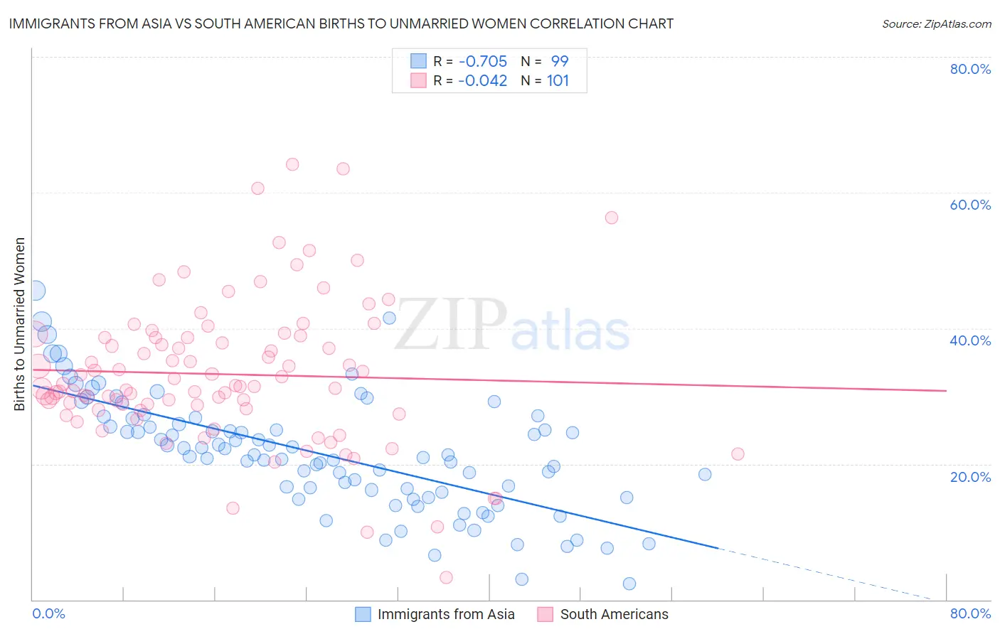 Immigrants from Asia vs South American Births to Unmarried Women