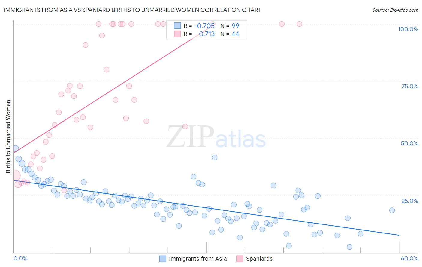 Immigrants from Asia vs Spaniard Births to Unmarried Women