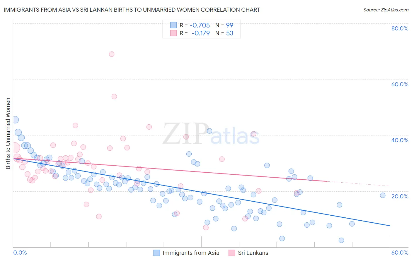 Immigrants from Asia vs Sri Lankan Births to Unmarried Women