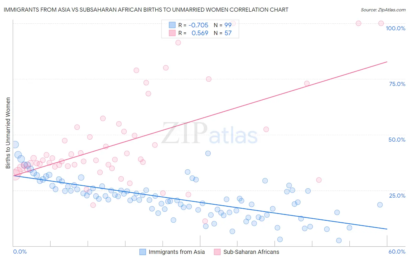 Immigrants from Asia vs Subsaharan African Births to Unmarried Women