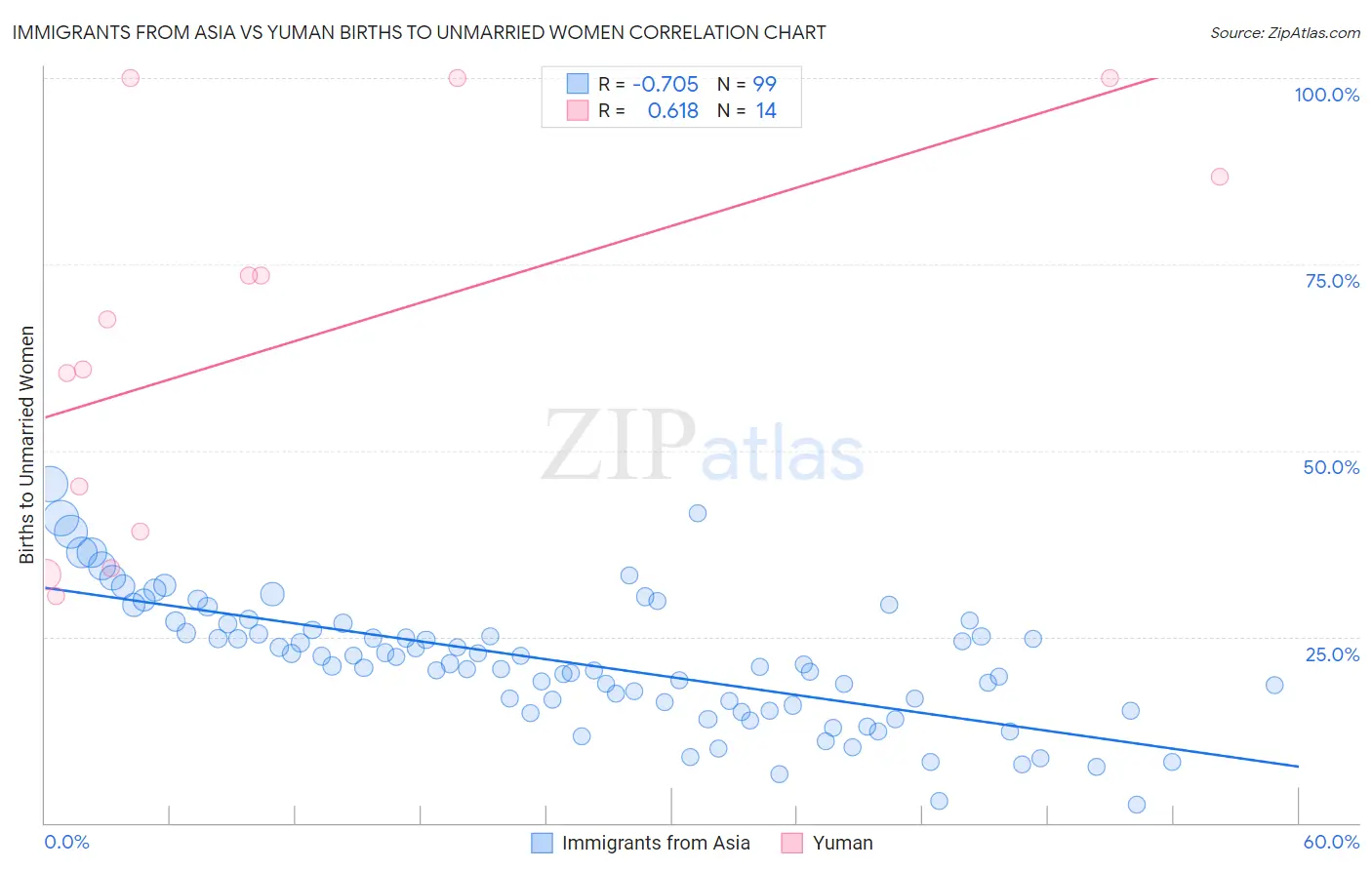 Immigrants from Asia vs Yuman Births to Unmarried Women