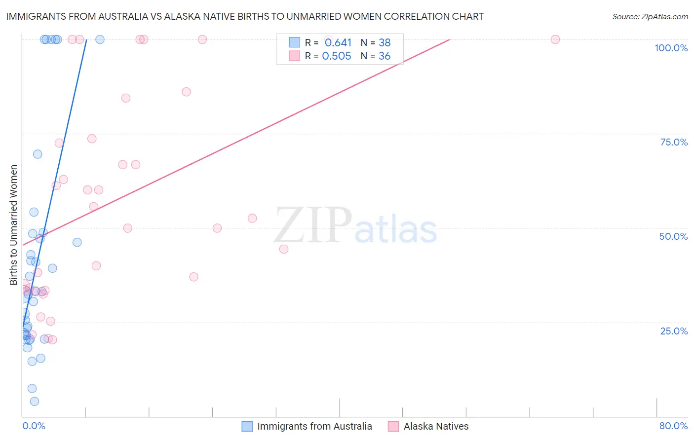 Immigrants from Australia vs Alaska Native Births to Unmarried Women