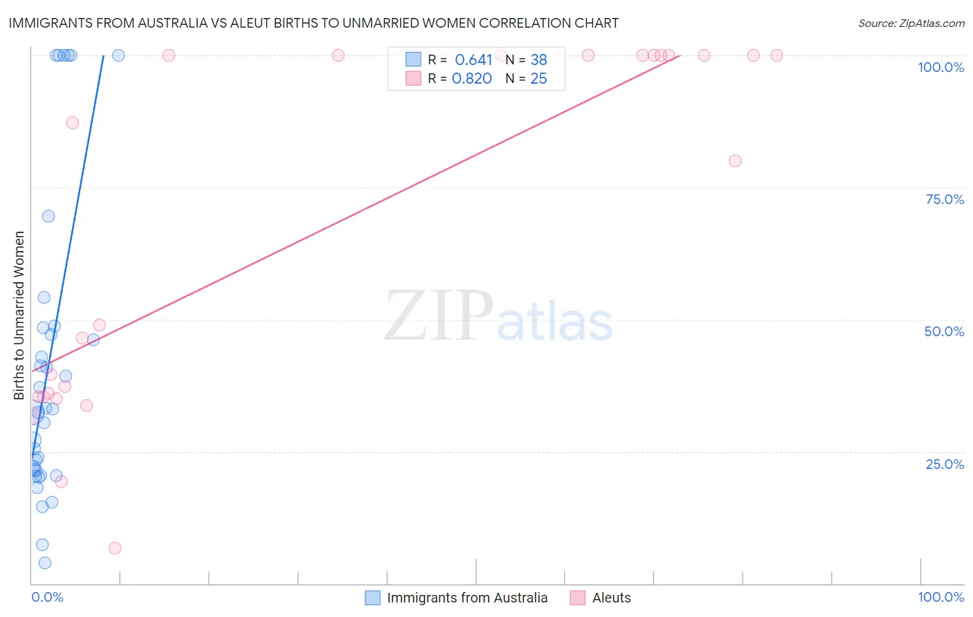 Immigrants from Australia vs Aleut Births to Unmarried Women