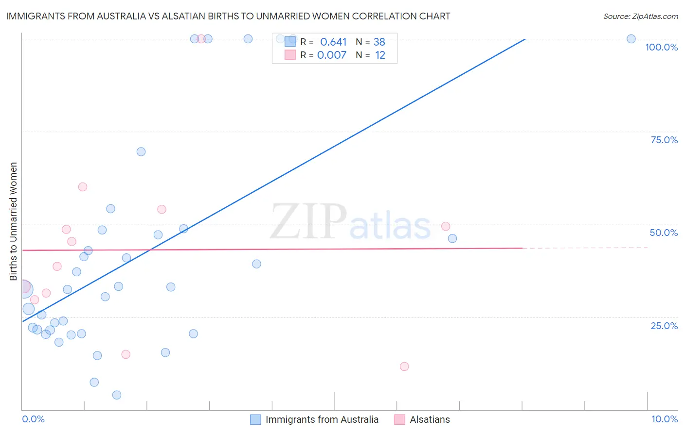 Immigrants from Australia vs Alsatian Births to Unmarried Women