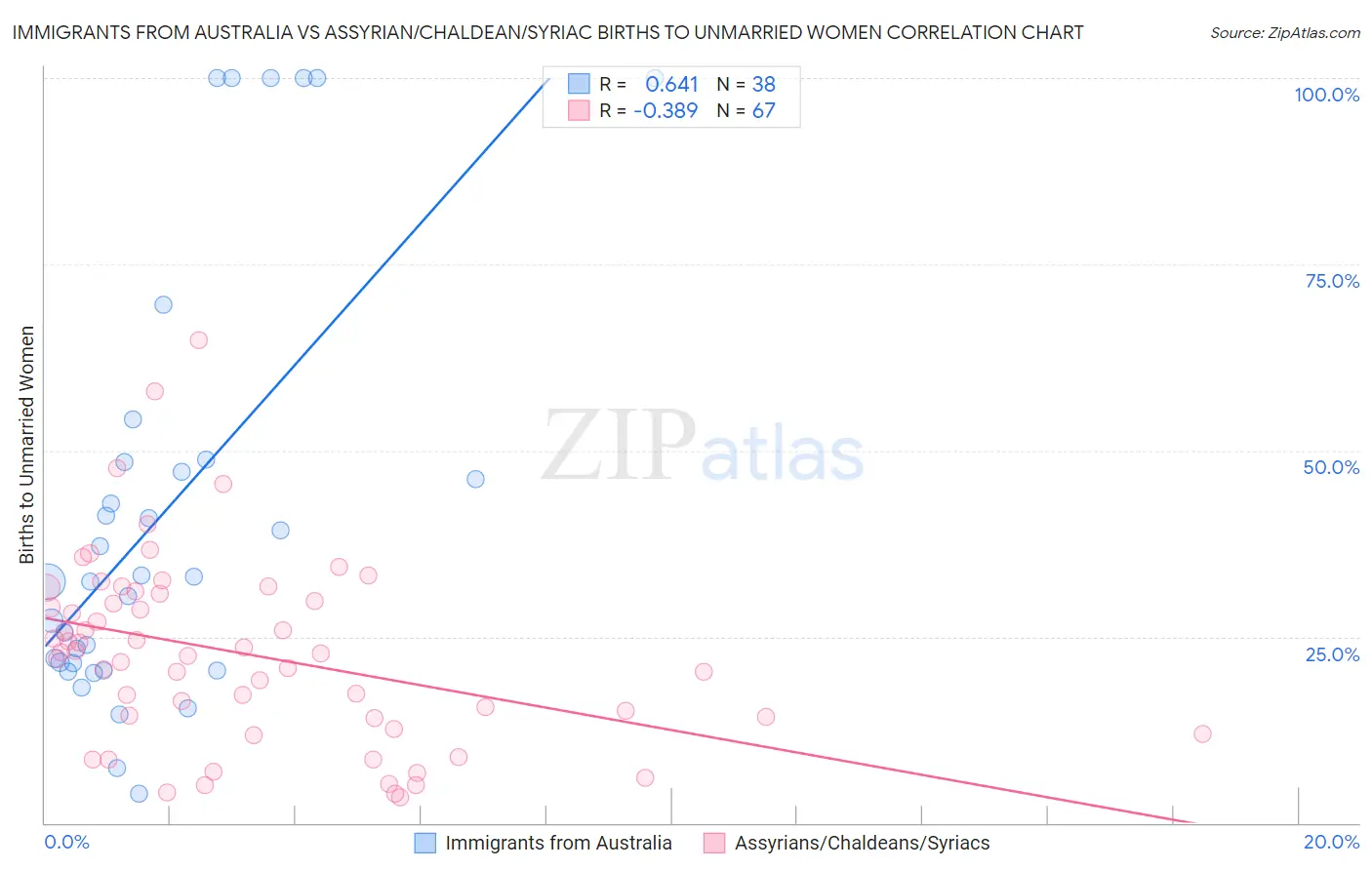 Immigrants from Australia vs Assyrian/Chaldean/Syriac Births to Unmarried Women