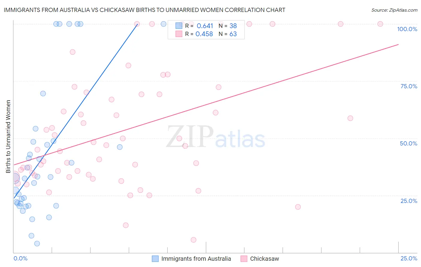 Immigrants from Australia vs Chickasaw Births to Unmarried Women