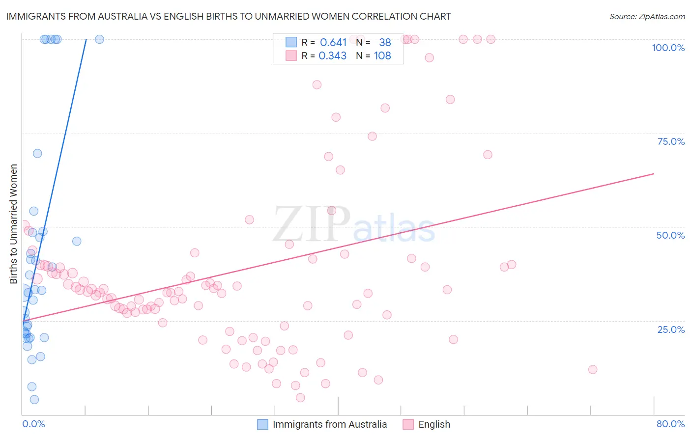 Immigrants from Australia vs English Births to Unmarried Women