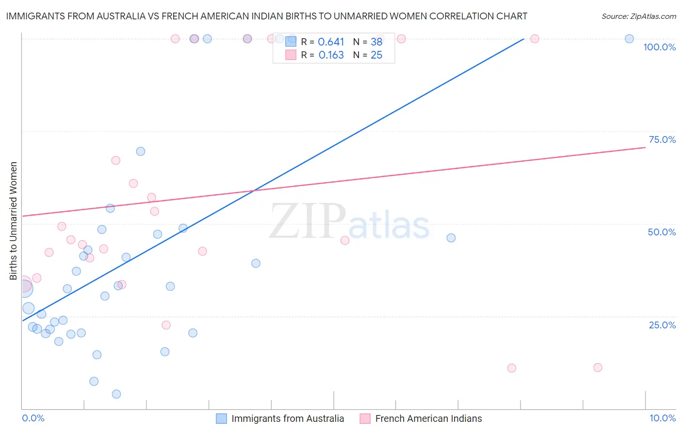 Immigrants from Australia vs French American Indian Births to Unmarried Women