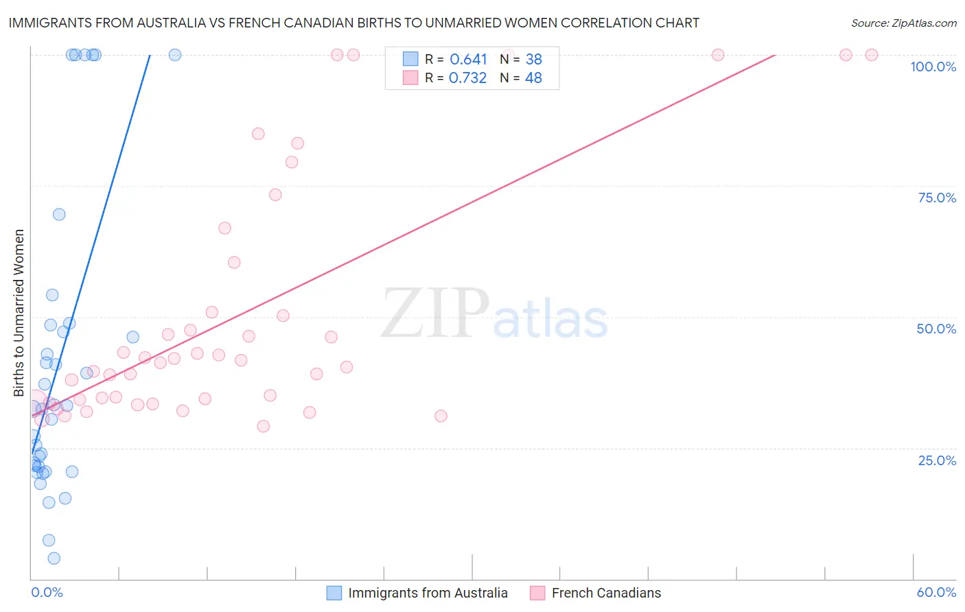 Immigrants from Australia vs French Canadian Births to Unmarried Women