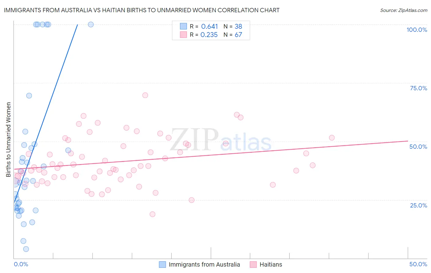 Immigrants from Australia vs Haitian Births to Unmarried Women