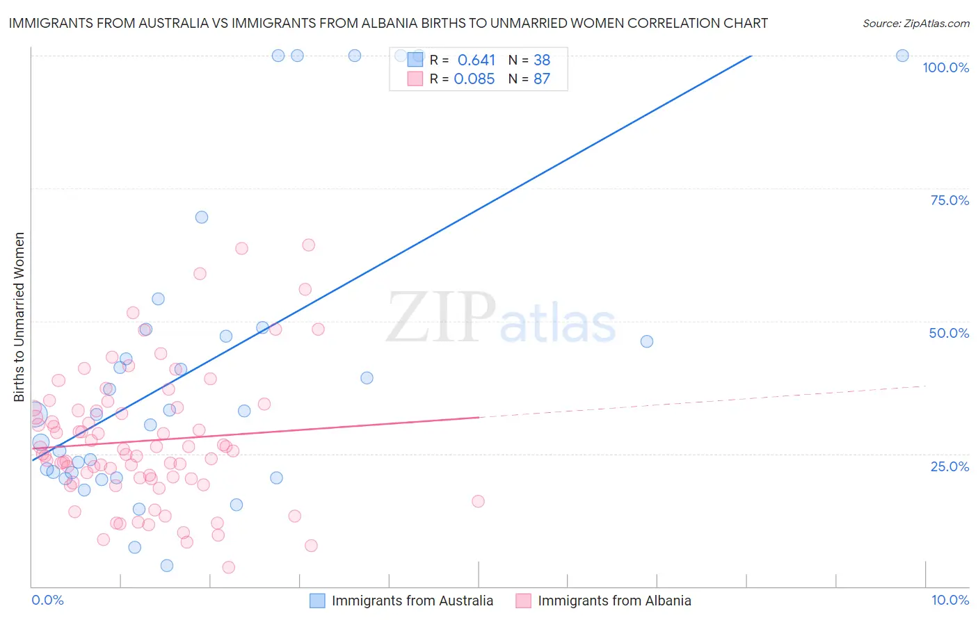 Immigrants from Australia vs Immigrants from Albania Births to Unmarried Women