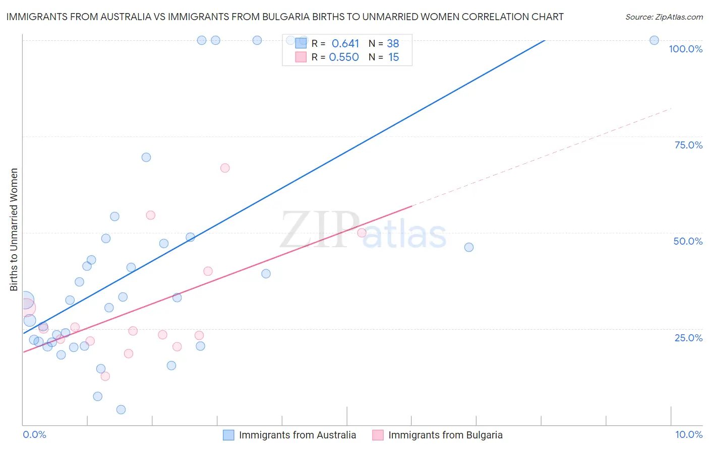 Immigrants from Australia vs Immigrants from Bulgaria Births to Unmarried Women