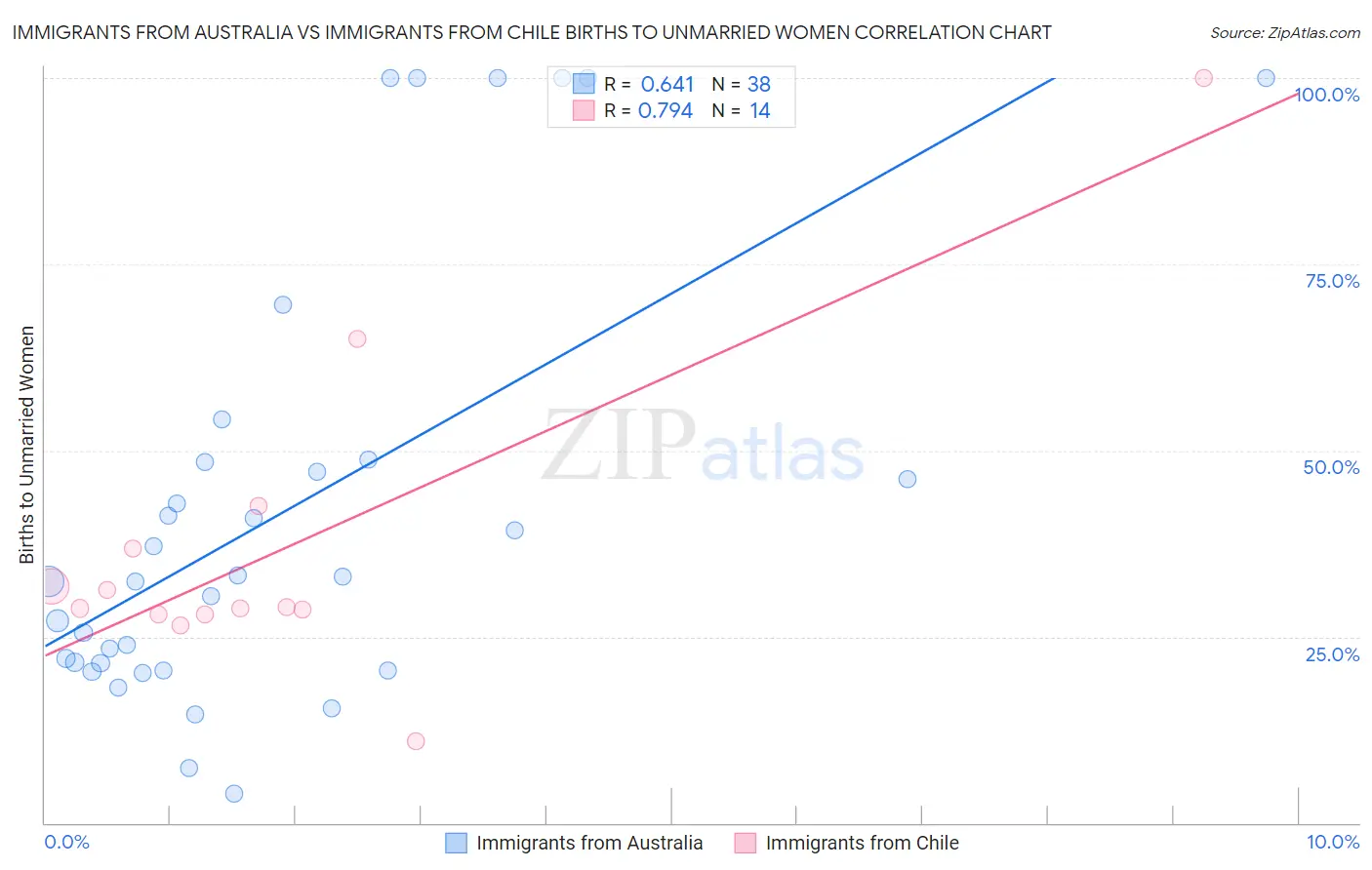 Immigrants from Australia vs Immigrants from Chile Births to Unmarried Women