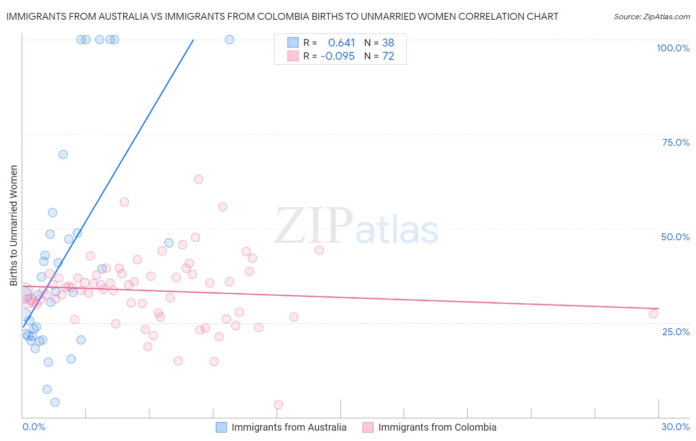 Immigrants from Australia vs Immigrants from Colombia Births to Unmarried Women