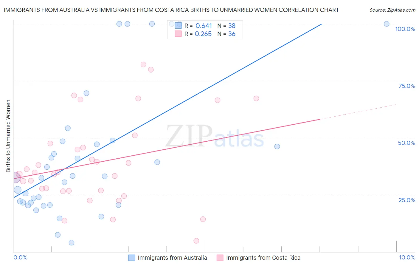 Immigrants from Australia vs Immigrants from Costa Rica Births to Unmarried Women
