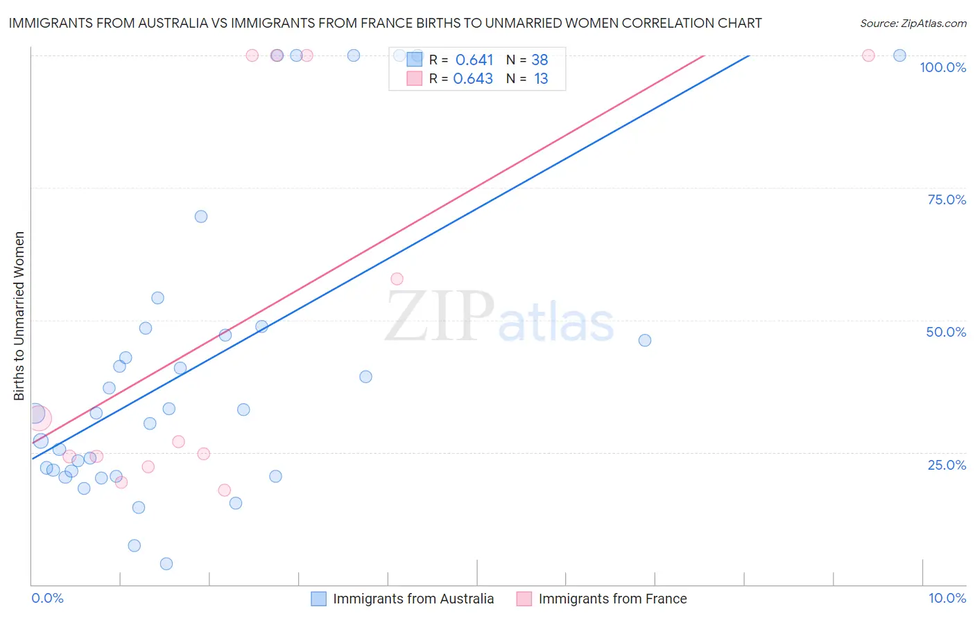 Immigrants from Australia vs Immigrants from France Births to Unmarried Women