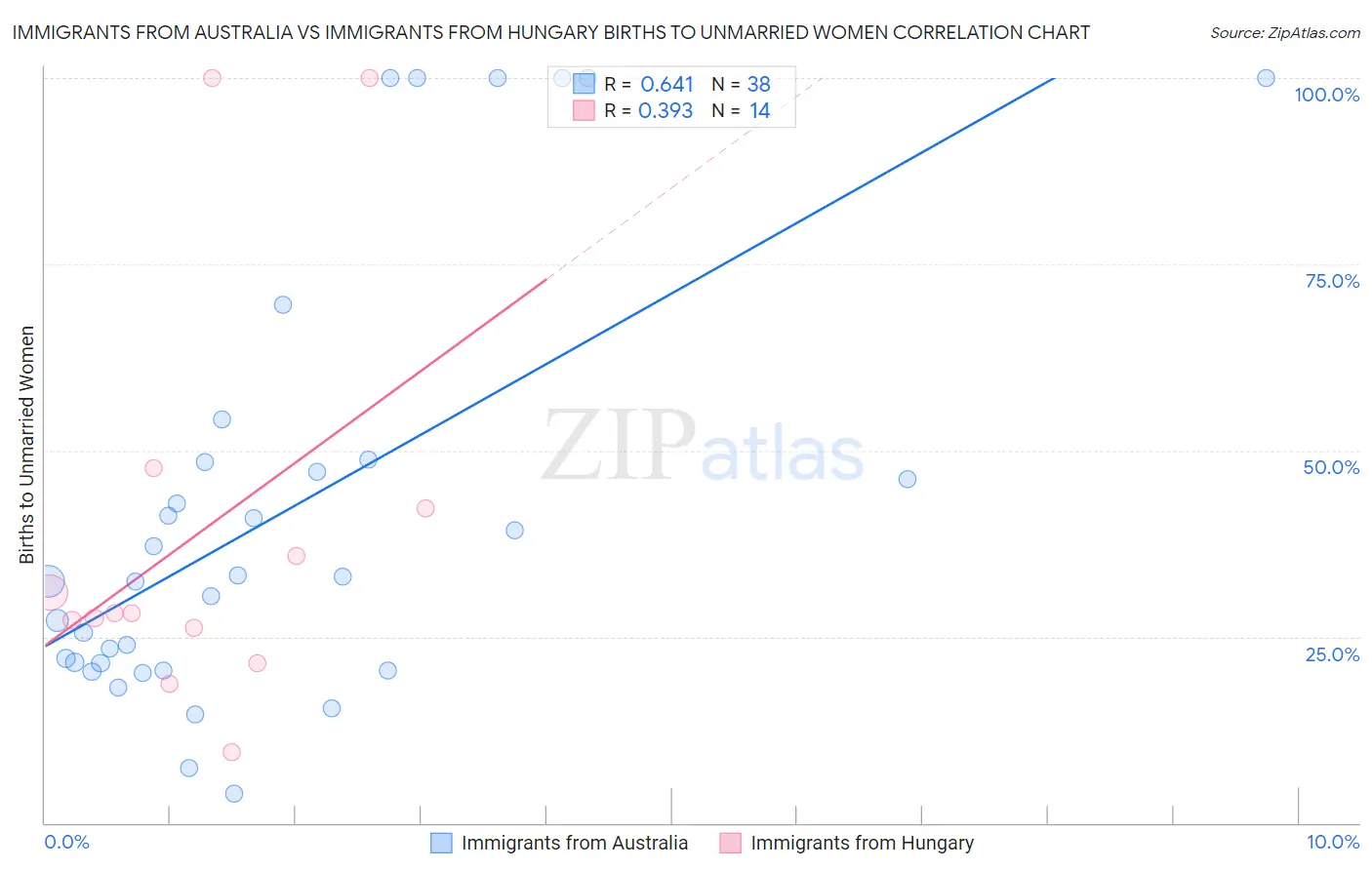 Immigrants from Australia vs Immigrants from Hungary Births to Unmarried Women