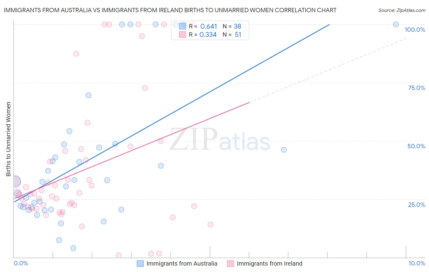 Immigrants from Australia vs Immigrants from Ireland Births to Unmarried Women