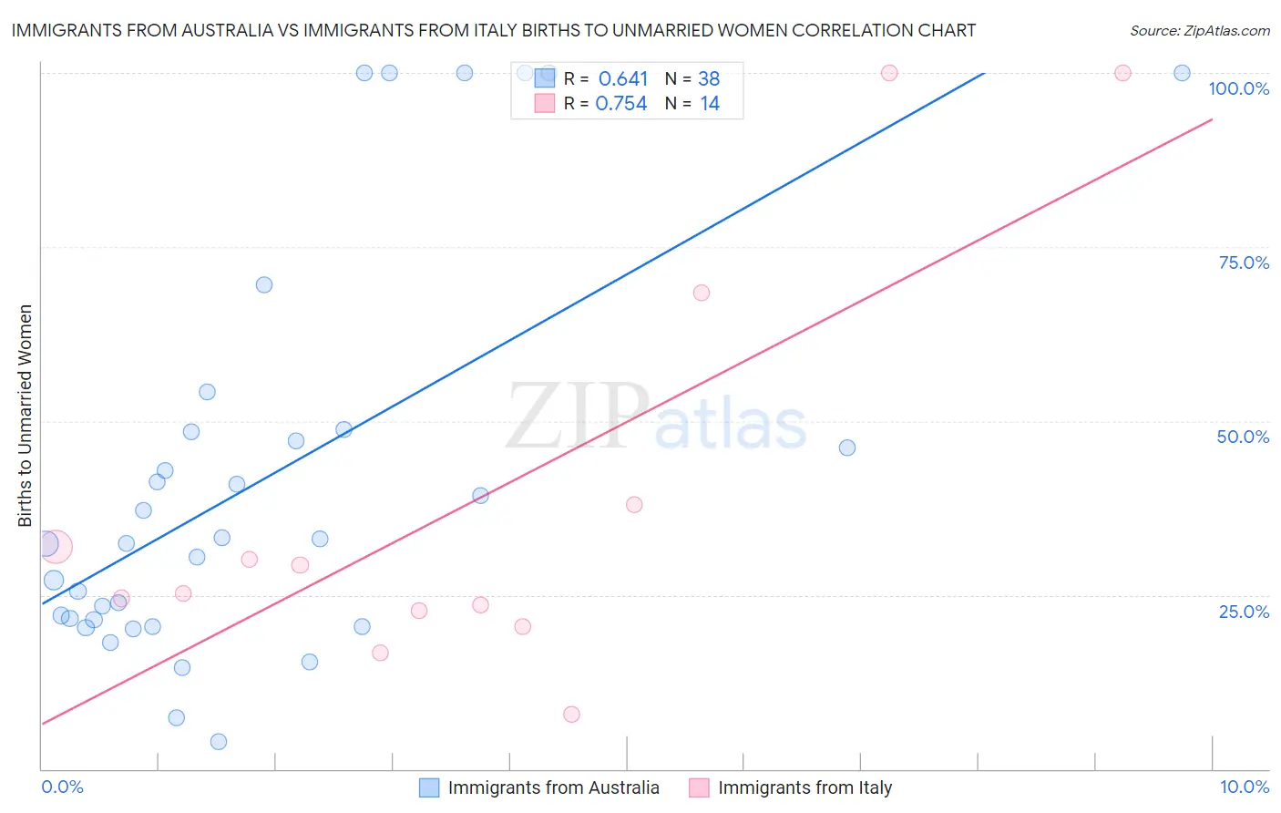 Immigrants from Australia vs Immigrants from Italy Births to Unmarried Women