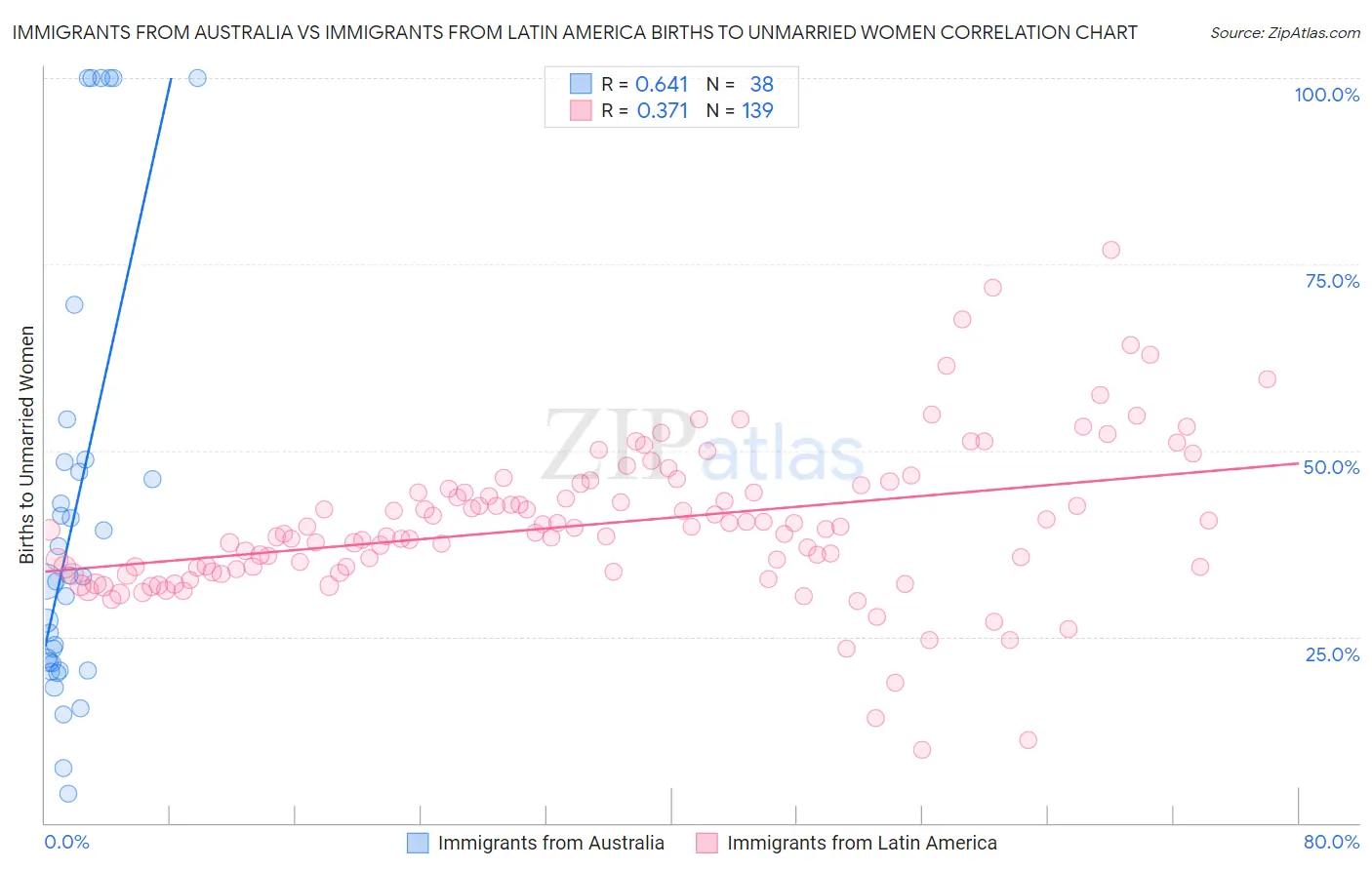 Immigrants from Australia vs Immigrants from Latin America Births to Unmarried Women