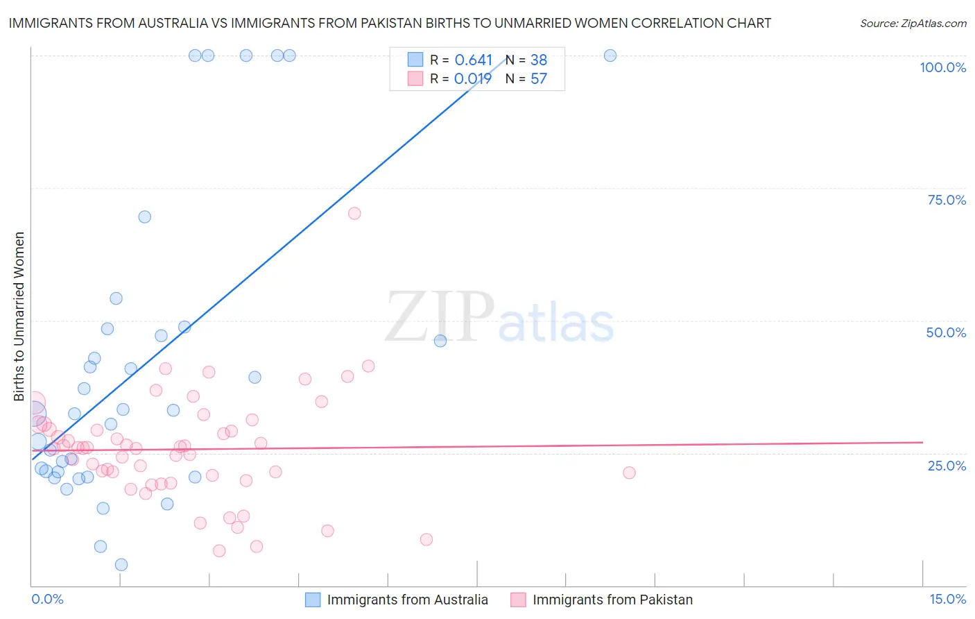 Immigrants from Australia vs Immigrants from Pakistan Births to Unmarried Women