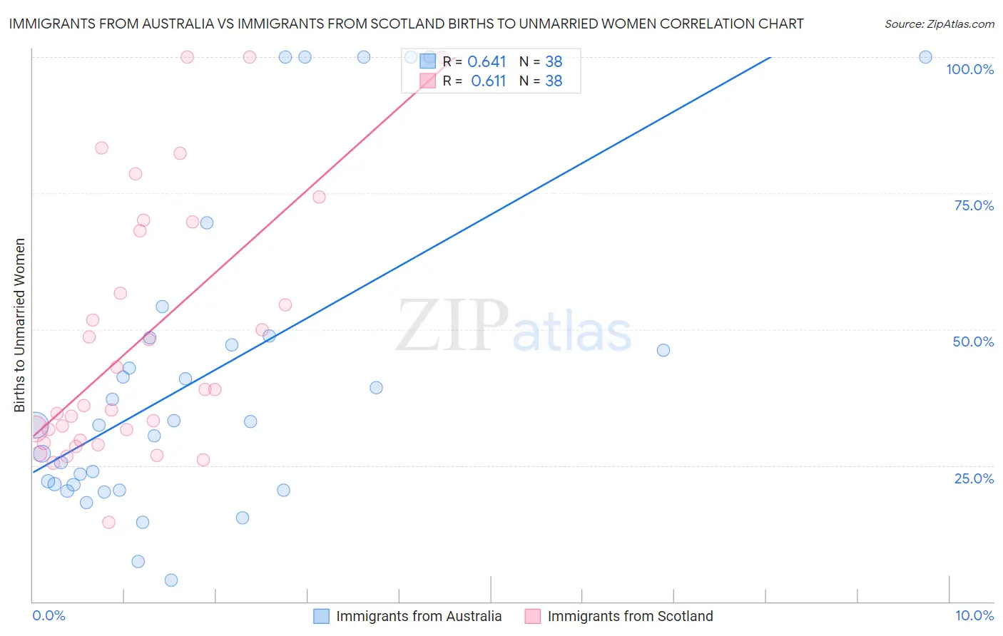 Immigrants from Australia vs Immigrants from Scotland Births to Unmarried Women