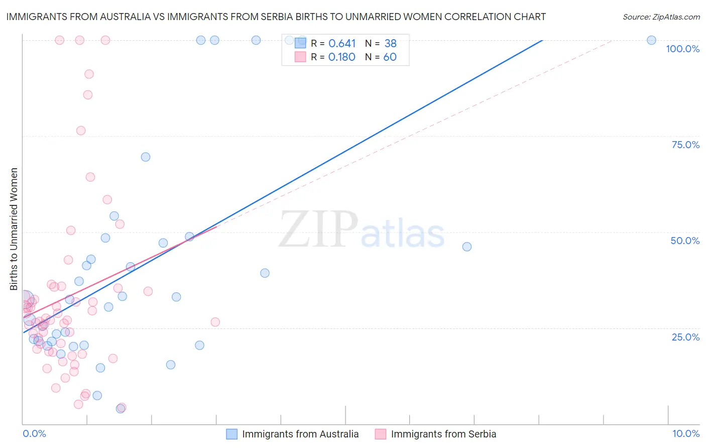 Immigrants from Australia vs Immigrants from Serbia Births to Unmarried Women