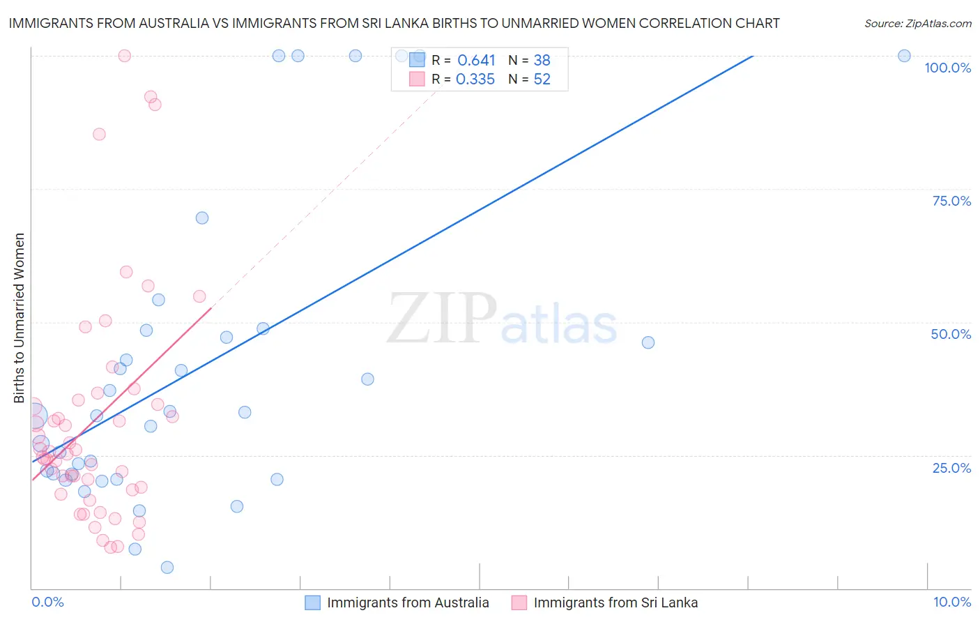 Immigrants from Australia vs Immigrants from Sri Lanka Births to Unmarried Women