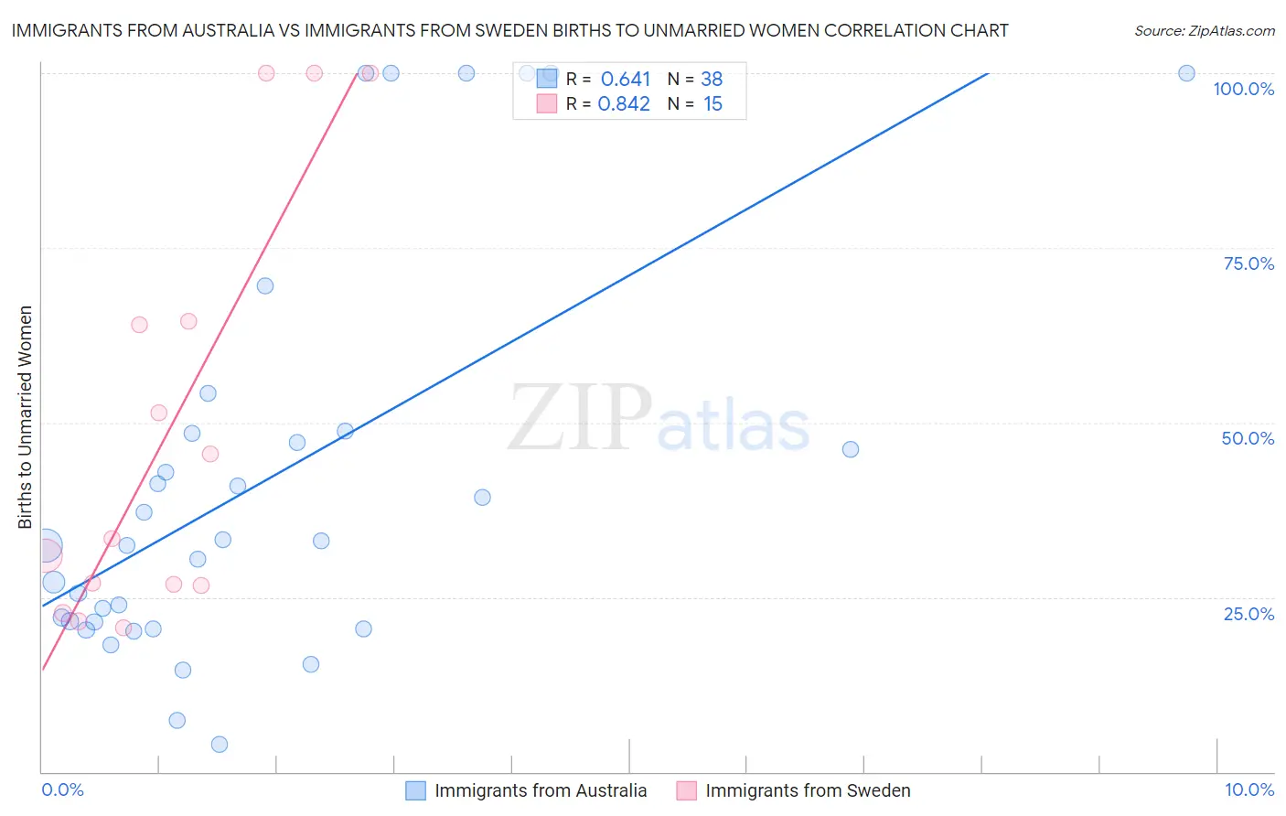 Immigrants from Australia vs Immigrants from Sweden Births to Unmarried Women