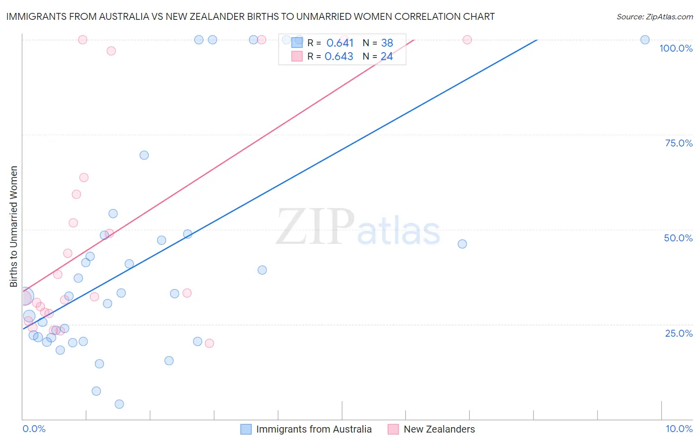 Immigrants from Australia vs New Zealander Births to Unmarried Women