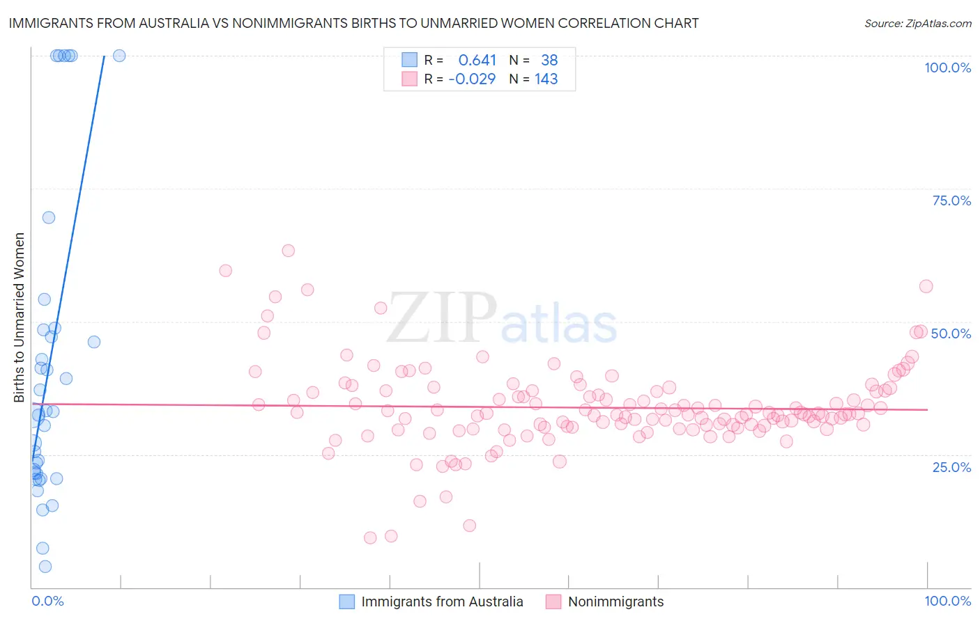 Immigrants from Australia vs Nonimmigrants Births to Unmarried Women