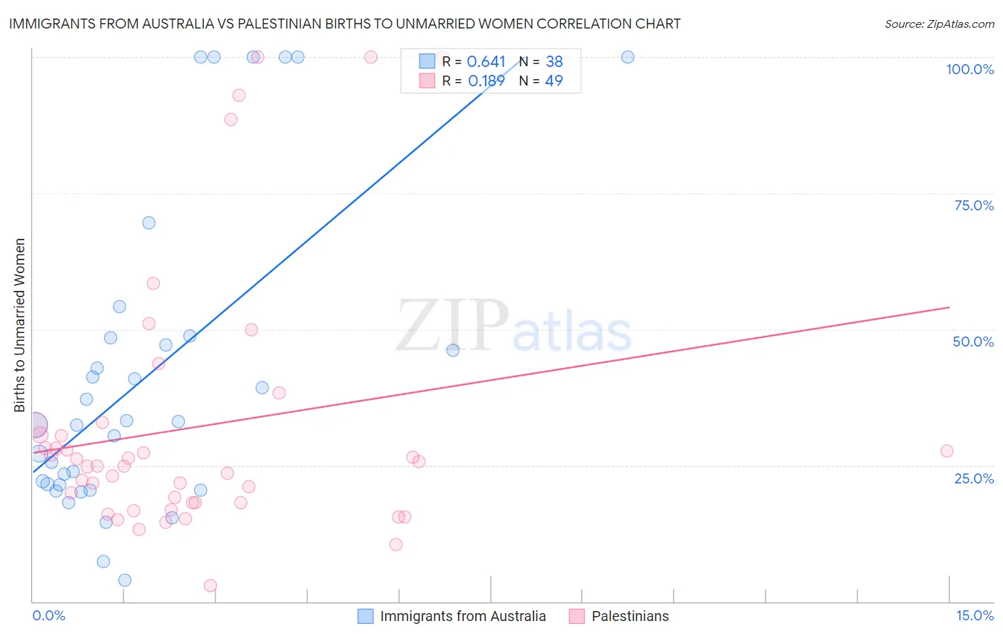 Immigrants from Australia vs Palestinian Births to Unmarried Women