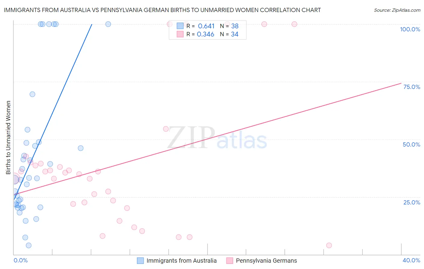 Immigrants from Australia vs Pennsylvania German Births to Unmarried Women