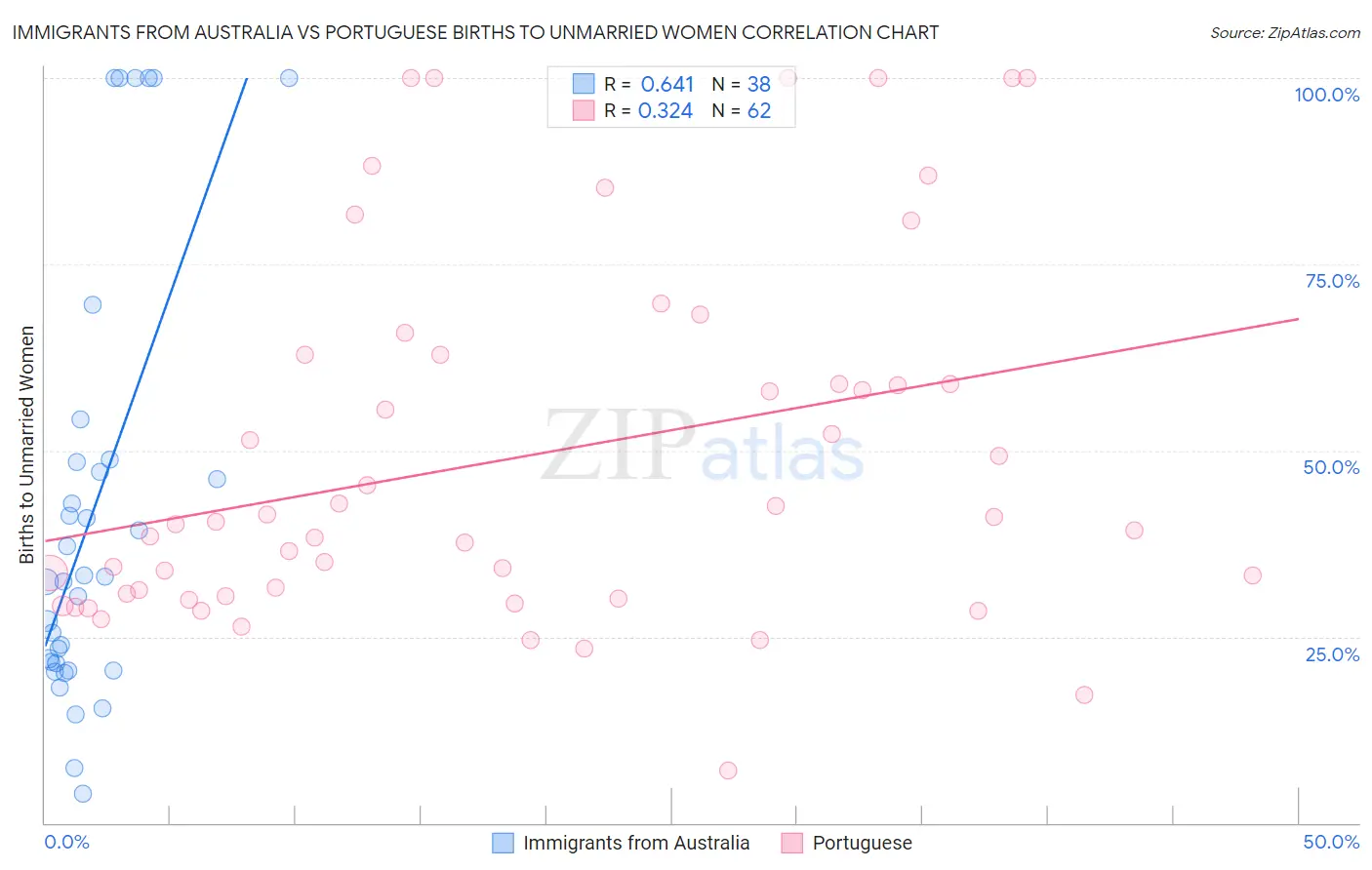 Immigrants from Australia vs Portuguese Births to Unmarried Women