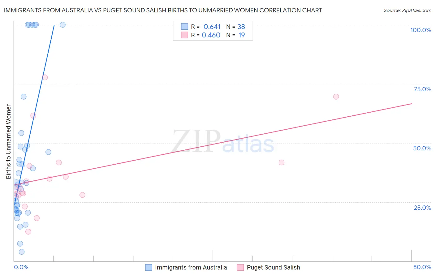 Immigrants from Australia vs Puget Sound Salish Births to Unmarried Women