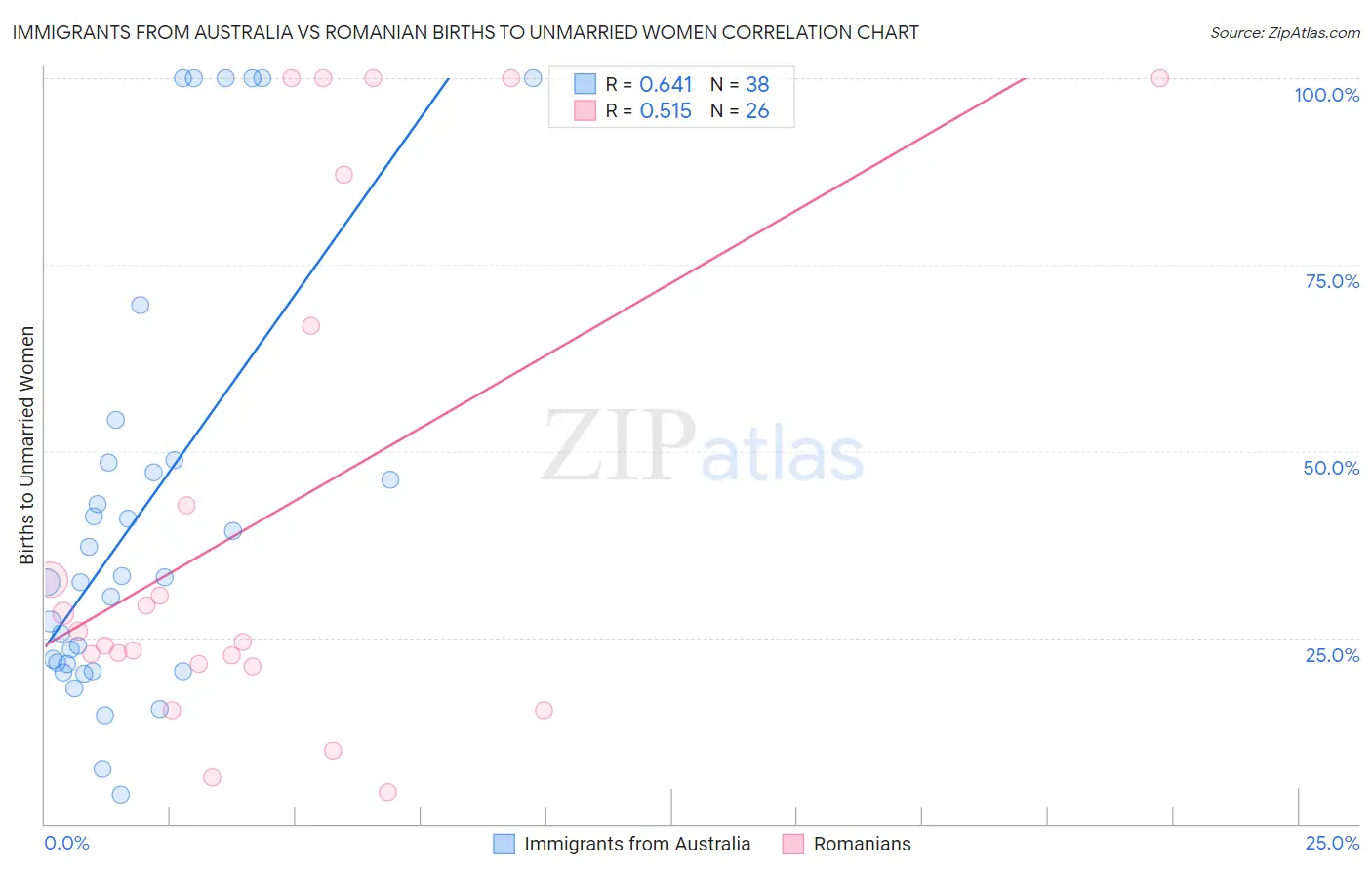 Immigrants from Australia vs Romanian Births to Unmarried Women