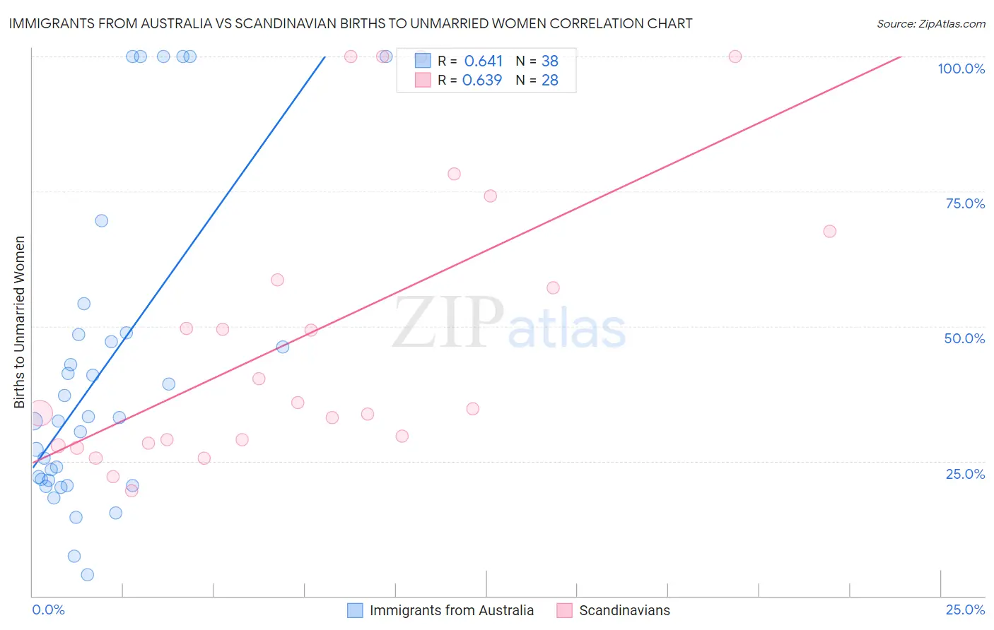 Immigrants from Australia vs Scandinavian Births to Unmarried Women