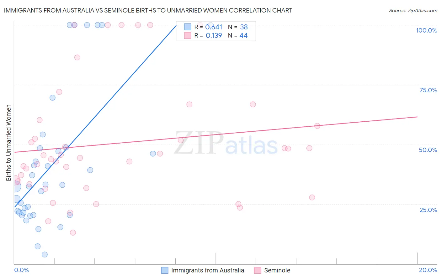 Immigrants from Australia vs Seminole Births to Unmarried Women