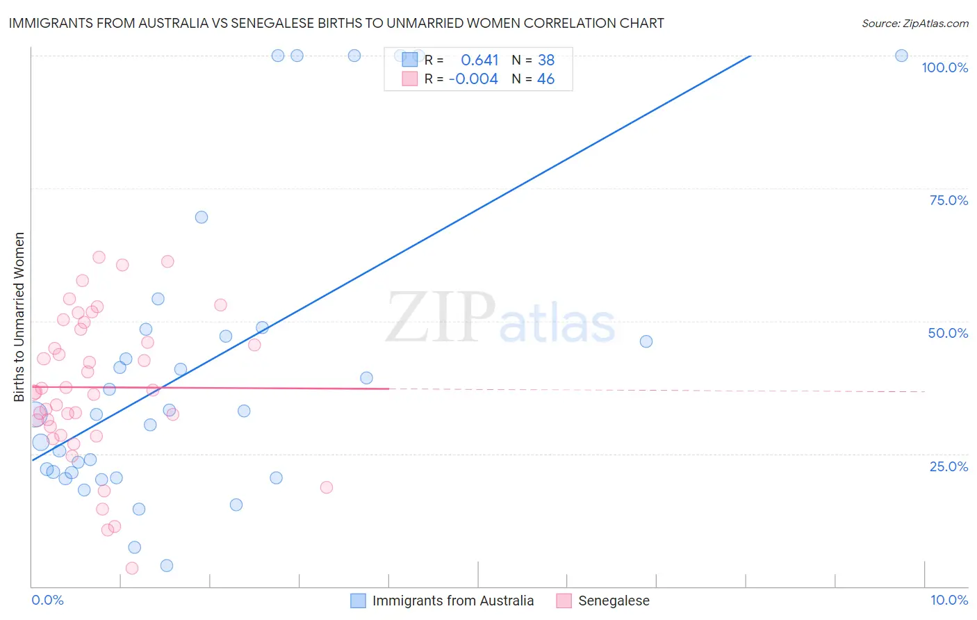 Immigrants from Australia vs Senegalese Births to Unmarried Women