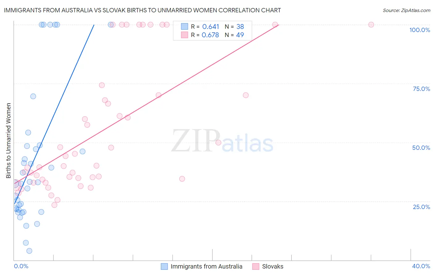 Immigrants from Australia vs Slovak Births to Unmarried Women