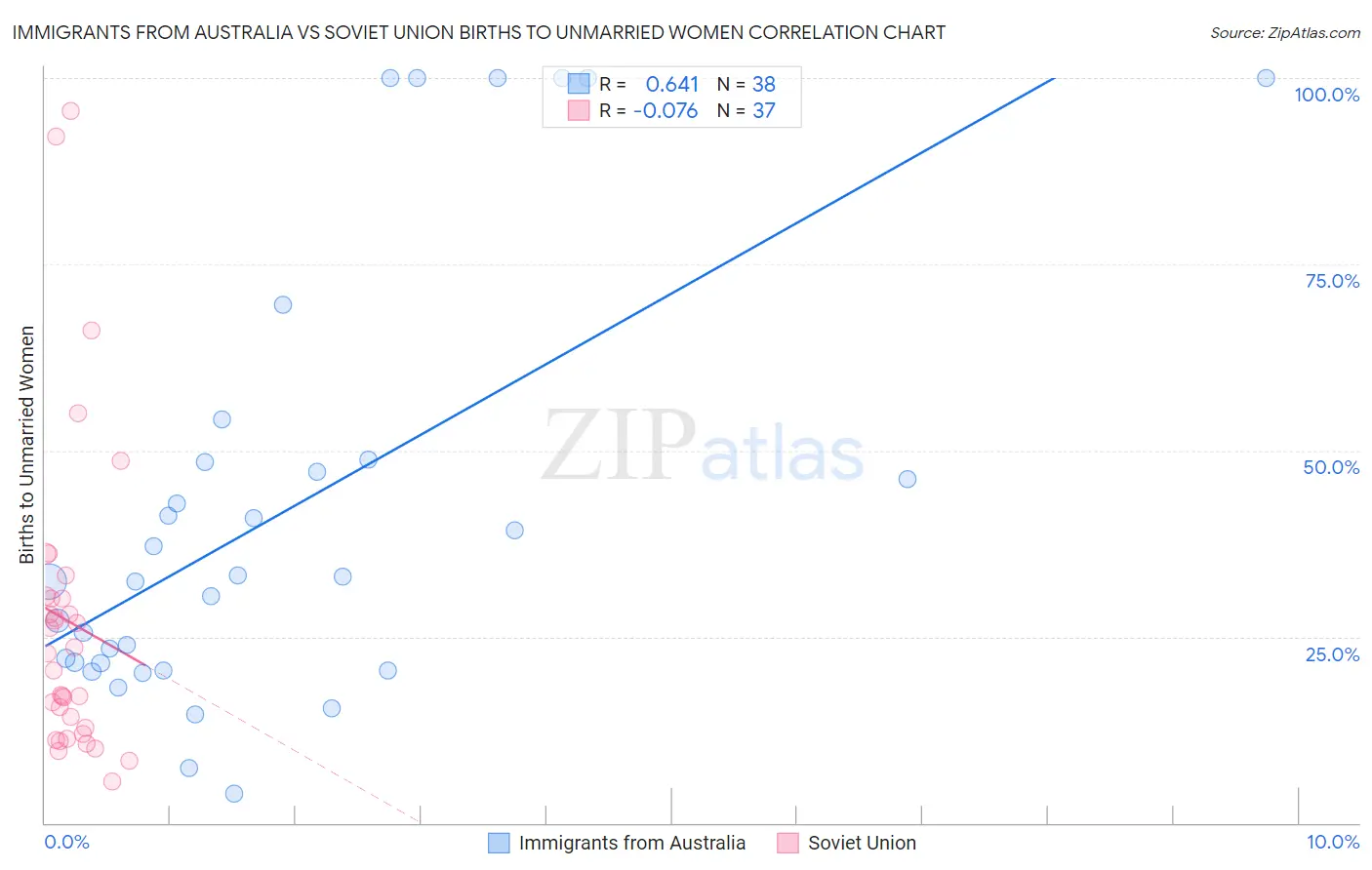 Immigrants from Australia vs Soviet Union Births to Unmarried Women