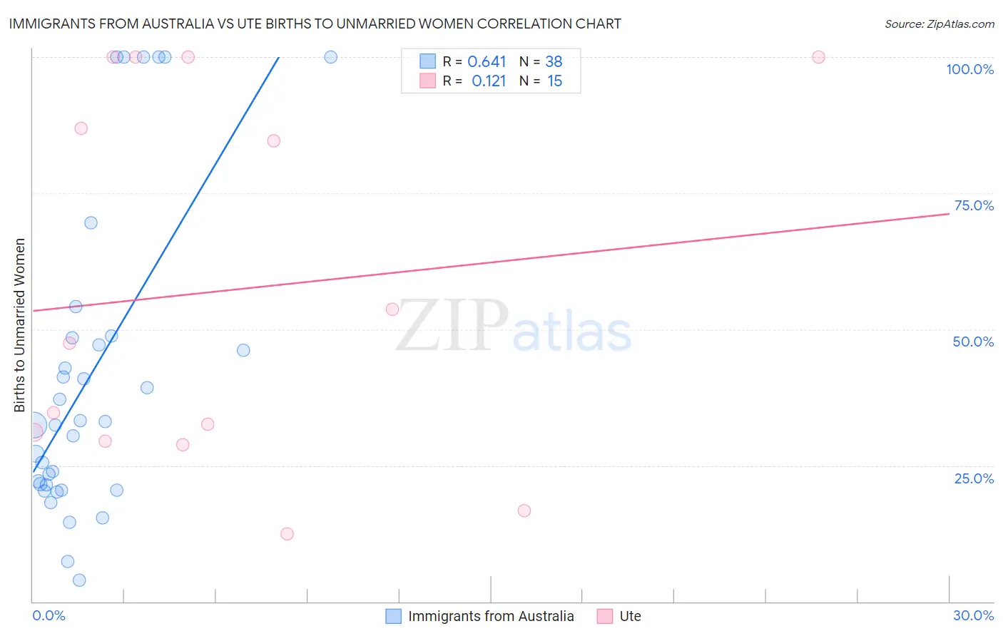 Immigrants from Australia vs Ute Births to Unmarried Women