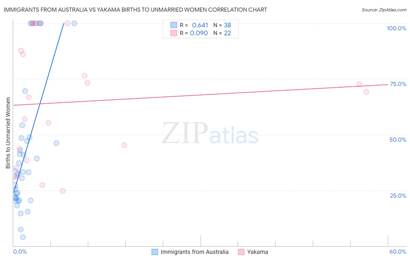 Immigrants from Australia vs Yakama Births to Unmarried Women