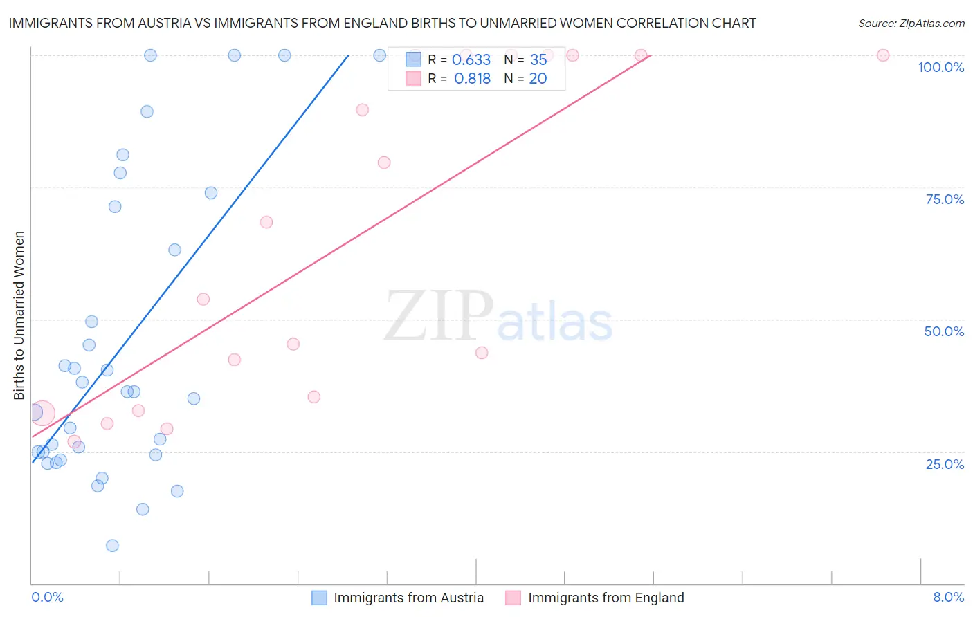 Immigrants from Austria vs Immigrants from England Births to Unmarried Women