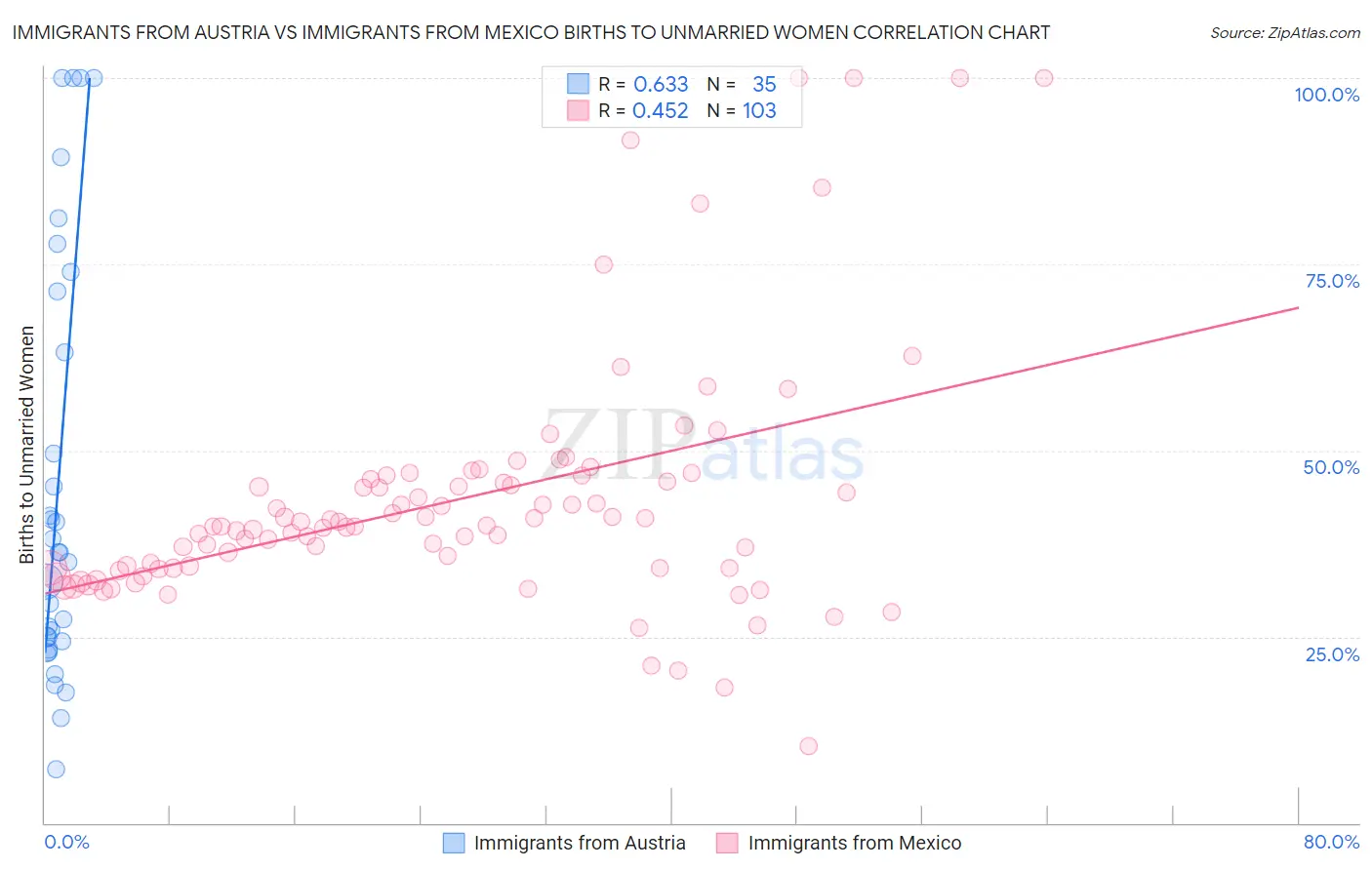 Immigrants from Austria vs Immigrants from Mexico Births to Unmarried Women