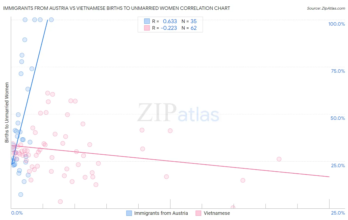 Immigrants from Austria vs Vietnamese Births to Unmarried Women